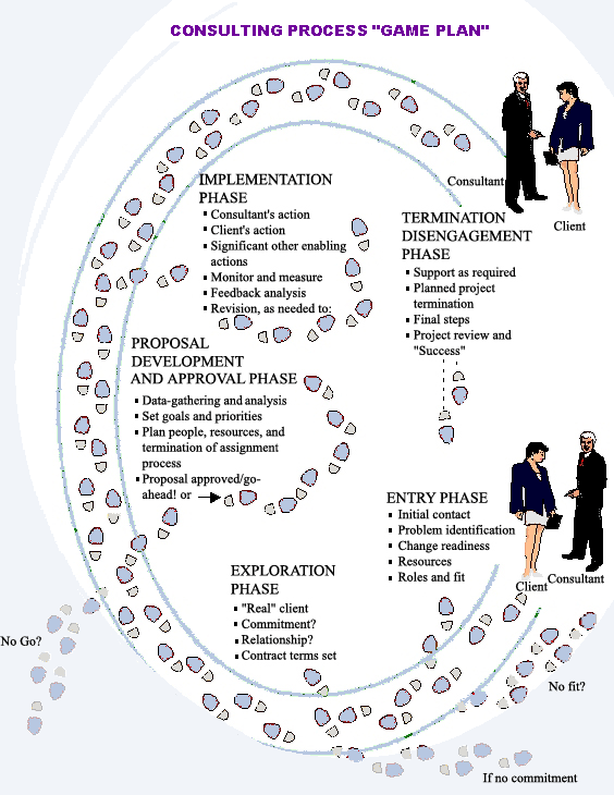 Leadership sextant consulting model for North American and European corporations integrates performance management strategy and tactics, risk and business feasibility assessments and process intensification.