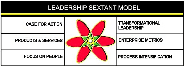 For the modern day leader, navigating in the changing global competitive marketplace, the sextant looks a lot different metrics, productivity portfolios, process intensification, competency profiling, superb communication skills, and transformational leadership allow for sighting and measurement and re-vectoring course. This means calibrating and deploying strategy and supporting tactics to meet the needs and expectations of customers, suppliers, partners, and the enterprise itself. But, it assumes a philosophical predisposition to success, quality, and a values-driven win-win outlook.