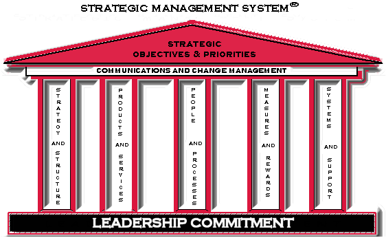 As the model indicates, a Strategic Management System® calls for balanced productivity portfolio benchmarks; and, is a comprehensive approach to leading, changing, and constantly improving your organization. It is intended to tie daily actions directly to the overriding strategic objectives and priorities of the organization, to translate strategy into action. At the same time, it aligns the systems and processes, people, and products with those same objectives and priorities. All of this is supported by a solid and unwavering foundation of senior leadership commitment. Change is driven forward by superb and effective communications methodologies and strategic change management. The five pillars of the Strategic Management System® represent key organizational elements which must work in concert to support the achievement of the strategic objectives. All this, in turn, nurtures and grows the future leaders of the world.